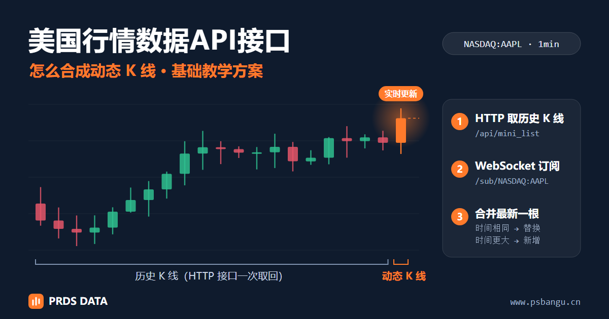 使用美国行情数据API接口合成动态K线：HTTP 历史 K 线加 WebSocket 动态 K 线推送